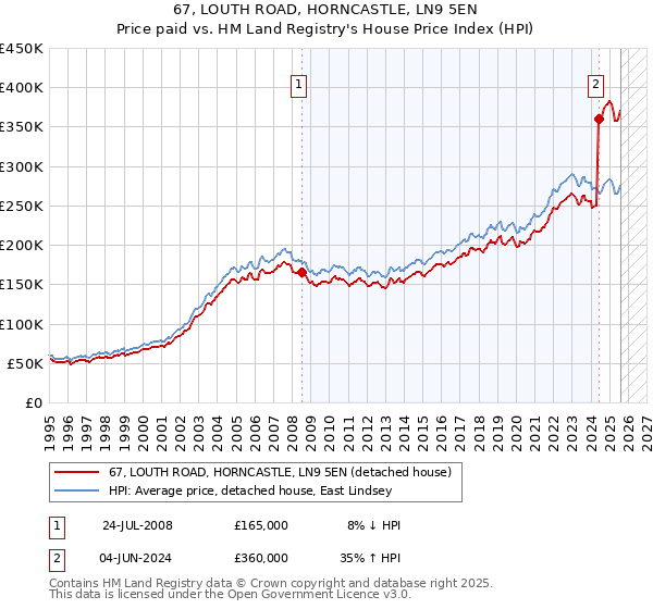 67, LOUTH ROAD, HORNCASTLE, LN9 5EN: Price paid vs HM Land Registry's House Price Index