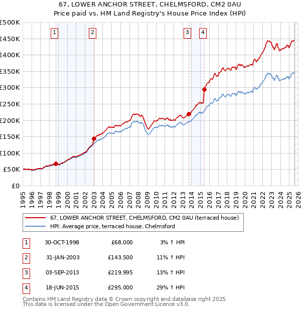 67, LOWER ANCHOR STREET, CHELMSFORD, CM2 0AU: Price paid vs HM Land Registry's House Price Index