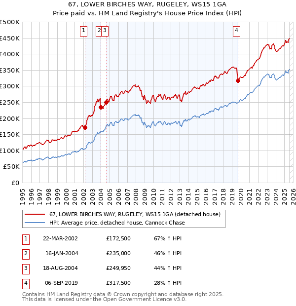 67, LOWER BIRCHES WAY, RUGELEY, WS15 1GA: Price paid vs HM Land Registry's House Price Index