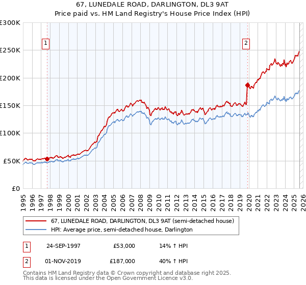 67, LUNEDALE ROAD, DARLINGTON, DL3 9AT: Price paid vs HM Land Registry's House Price Index