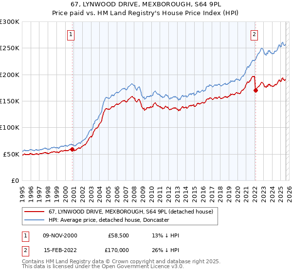 67, LYNWOOD DRIVE, MEXBOROUGH, S64 9PL: Price paid vs HM Land Registry's House Price Index