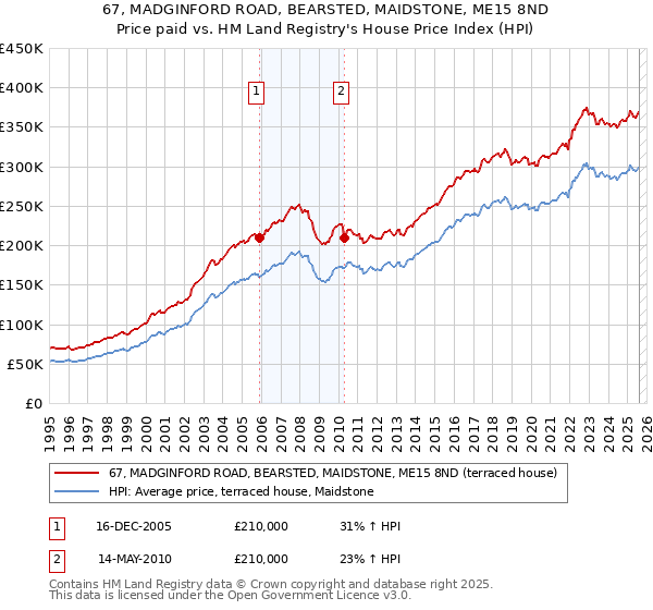 67, MADGINFORD ROAD, BEARSTED, MAIDSTONE, ME15 8ND: Price paid vs HM Land Registry's House Price Index