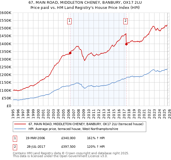 67, MAIN ROAD, MIDDLETON CHENEY, BANBURY, OX17 2LU: Price paid vs HM Land Registry's House Price Index