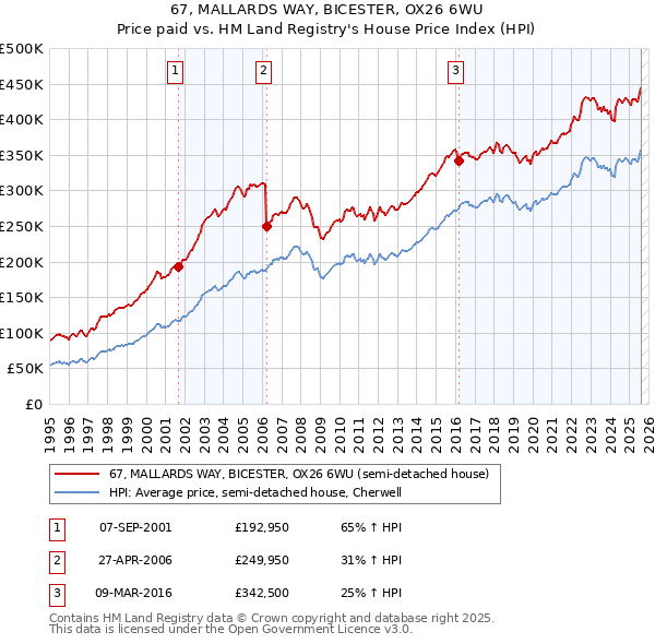 67, MALLARDS WAY, BICESTER, OX26 6WU: Price paid vs HM Land Registry's House Price Index