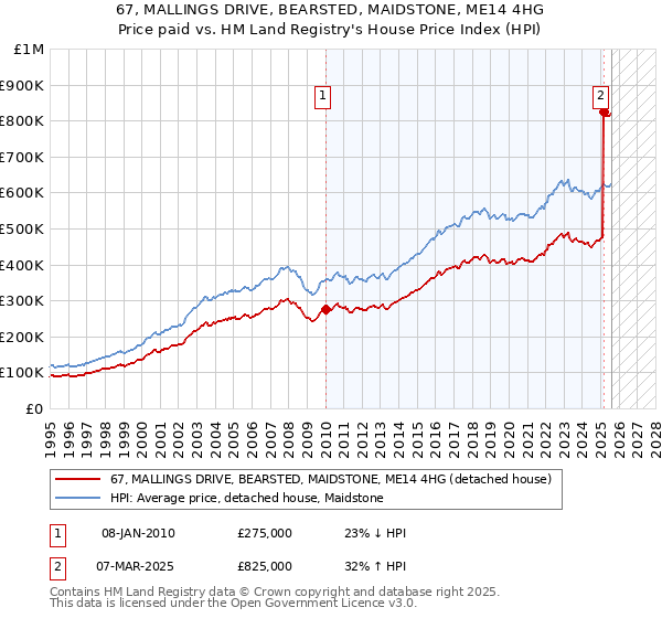 67, MALLINGS DRIVE, BEARSTED, MAIDSTONE, ME14 4HG: Price paid vs HM Land Registry's House Price Index