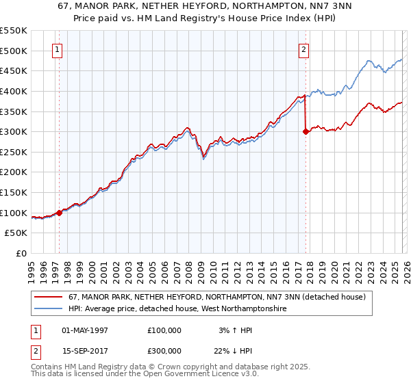67, MANOR PARK, NETHER HEYFORD, NORTHAMPTON, NN7 3NN: Price paid vs HM Land Registry's House Price Index