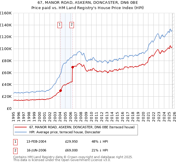 67, MANOR ROAD, ASKERN, DONCASTER, DN6 0BE: Price paid vs HM Land Registry's House Price Index