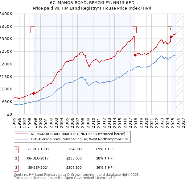 67, MANOR ROAD, BRACKLEY, NN13 6ED: Price paid vs HM Land Registry's House Price Index