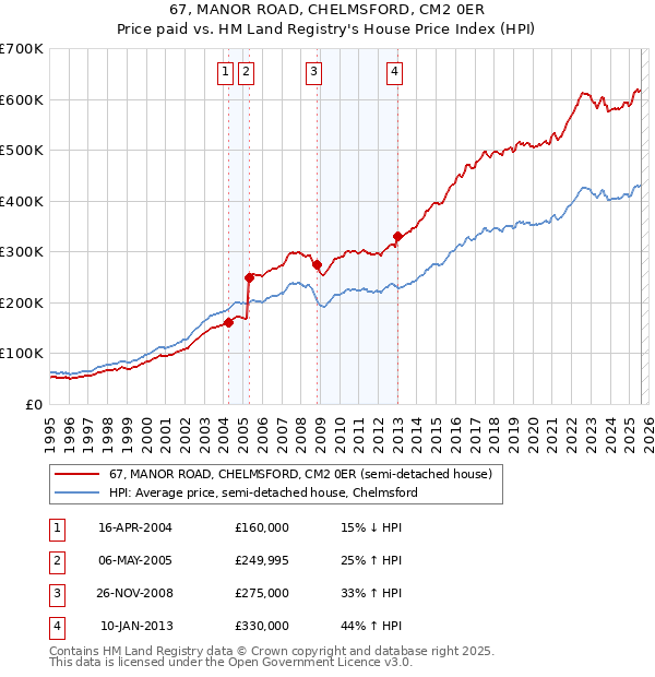 67, MANOR ROAD, CHELMSFORD, CM2 0ER: Price paid vs HM Land Registry's House Price Index