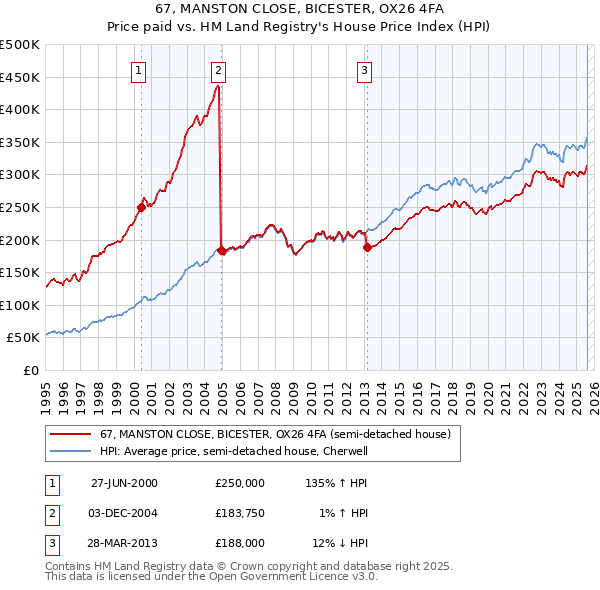 67, MANSTON CLOSE, BICESTER, OX26 4FA: Price paid vs HM Land Registry's House Price Index