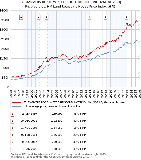 67, MANVERS ROAD, WEST BRIDGFORD, NOTTINGHAM, NG2 6DJ: Price paid vs HM Land Registry's House Price Index
