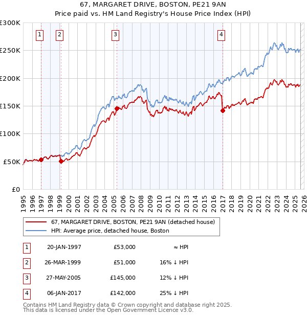 67, MARGARET DRIVE, BOSTON, PE21 9AN: Price paid vs HM Land Registry's House Price Index