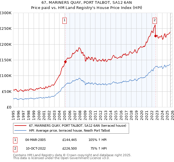 67, MARINERS QUAY, PORT TALBOT, SA12 6AN: Price paid vs HM Land Registry's House Price Index