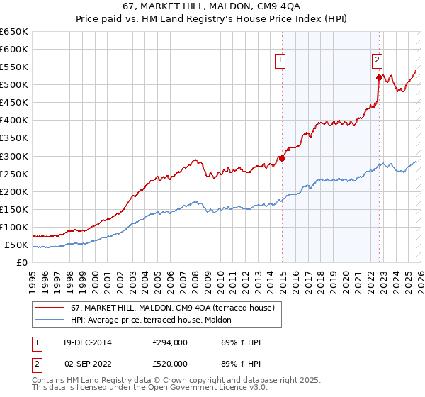 67, MARKET HILL, MALDON, CM9 4QA: Price paid vs HM Land Registry's House Price Index