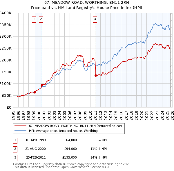 67, MEADOW ROAD, WORTHING, BN11 2RH: Price paid vs HM Land Registry's House Price Index