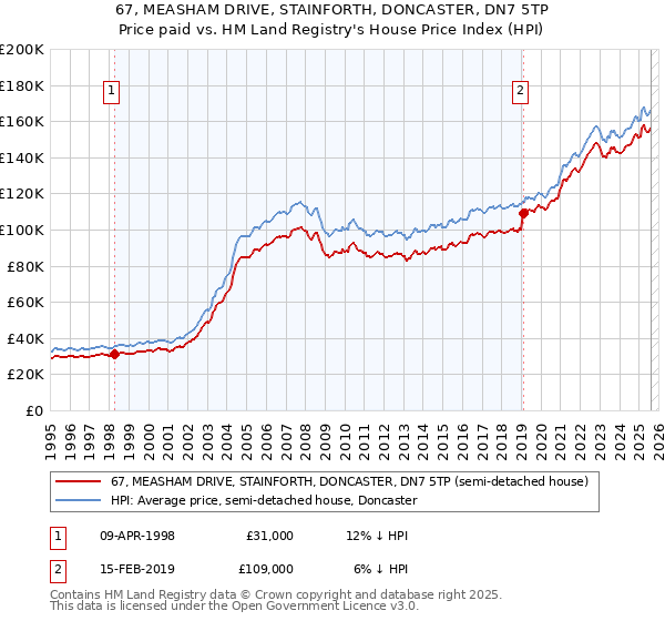 67, MEASHAM DRIVE, STAINFORTH, DONCASTER, DN7 5TP: Price paid vs HM Land Registry's House Price Index