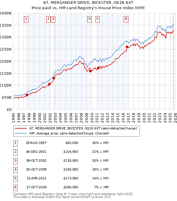 67, MERGANSER DRIVE, BICESTER, OX26 6XT: Price paid vs HM Land Registry's House Price Index