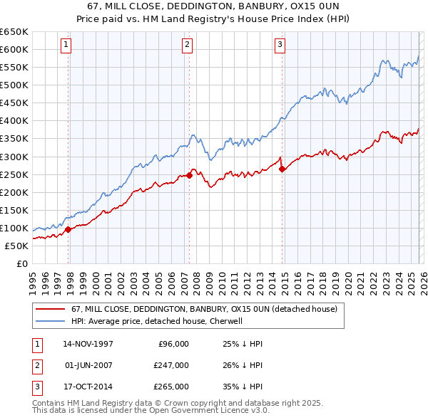 67, MILL CLOSE, DEDDINGTON, BANBURY, OX15 0UN: Price paid vs HM Land Registry's House Price Index