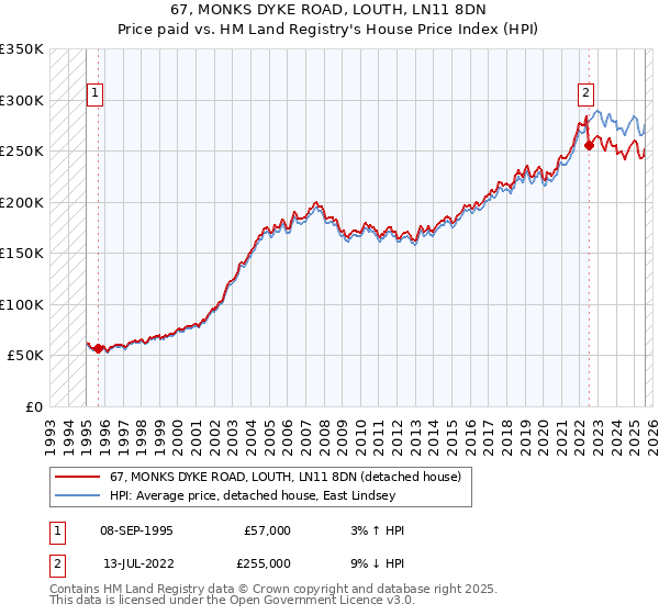67, MONKS DYKE ROAD, LOUTH, LN11 8DN: Price paid vs HM Land Registry's House Price Index
