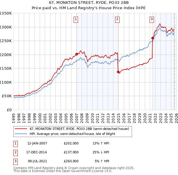 67, MONKTON STREET, RYDE, PO33 2BB: Price paid vs HM Land Registry's House Price Index