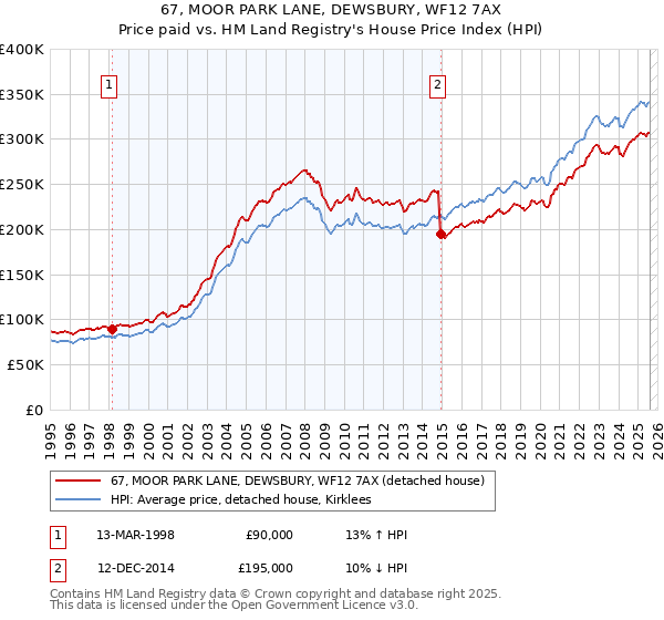 67, MOOR PARK LANE, DEWSBURY, WF12 7AX: Price paid vs HM Land Registry's House Price Index