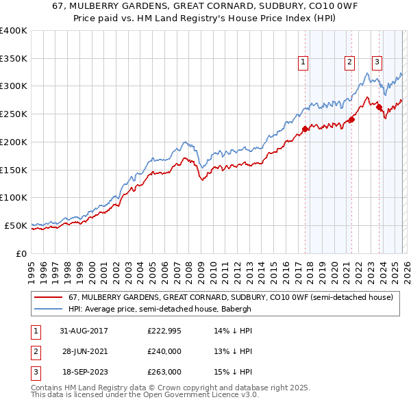67, MULBERRY GARDENS, GREAT CORNARD, SUDBURY, CO10 0WF: Price paid vs HM Land Registry's House Price Index