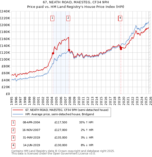 67, NEATH ROAD, MAESTEG, CF34 9PH: Price paid vs HM Land Registry's House Price Index
