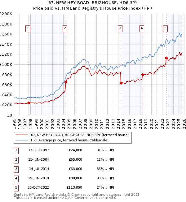 67, NEW HEY ROAD, BRIGHOUSE, HD6 3PY: Price paid vs HM Land Registry's House Price Index
