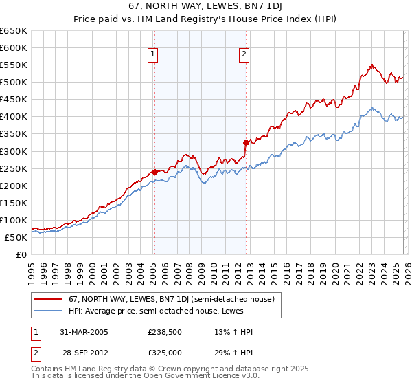 67, NORTH WAY, LEWES, BN7 1DJ: Price paid vs HM Land Registry's House Price Index