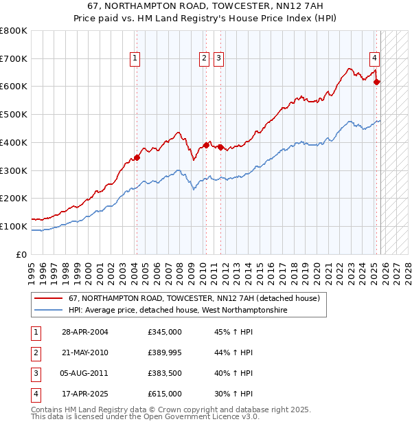 67, NORTHAMPTON ROAD, TOWCESTER, NN12 7AH: Price paid vs HM Land Registry's House Price Index