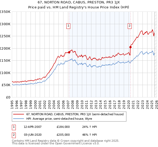 67, NORTON ROAD, CABUS, PRESTON, PR3 1JX: Price paid vs HM Land Registry's House Price Index