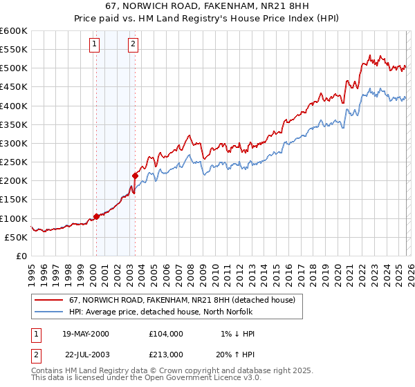 67, NORWICH ROAD, FAKENHAM, NR21 8HH: Price paid vs HM Land Registry's House Price Index
