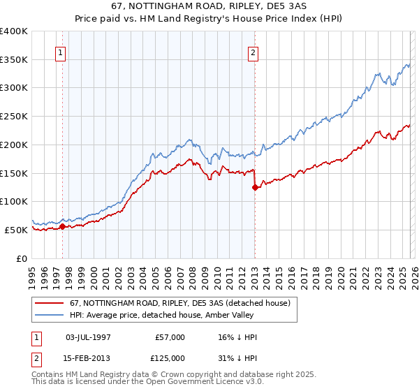 67, NOTTINGHAM ROAD, RIPLEY, DE5 3AS: Price paid vs HM Land Registry's House Price Index