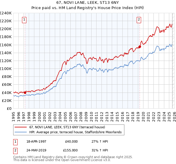 67, NOVI LANE, LEEK, ST13 6NY: Price paid vs HM Land Registry's House Price Index