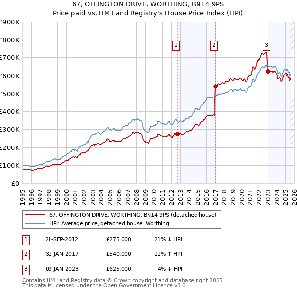 67, OFFINGTON DRIVE, WORTHING, BN14 9PS: Price paid vs HM Land Registry's House Price Index