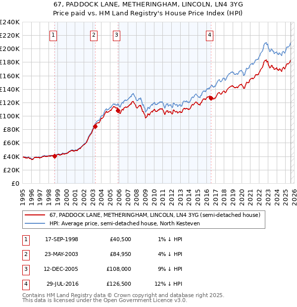 67, PADDOCK LANE, METHERINGHAM, LINCOLN, LN4 3YG: Price paid vs HM Land Registry's House Price Index