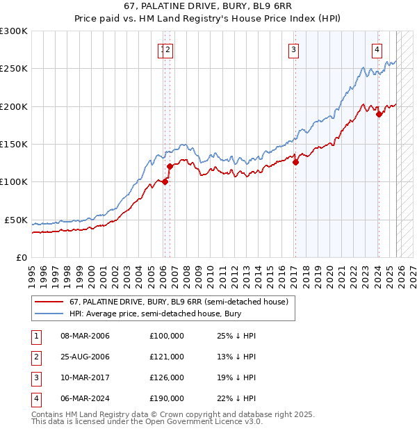 67, PALATINE DRIVE, BURY, BL9 6RR: Price paid vs HM Land Registry's House Price Index