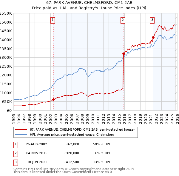 67, PARK AVENUE, CHELMSFORD, CM1 2AB: Price paid vs HM Land Registry's House Price Index