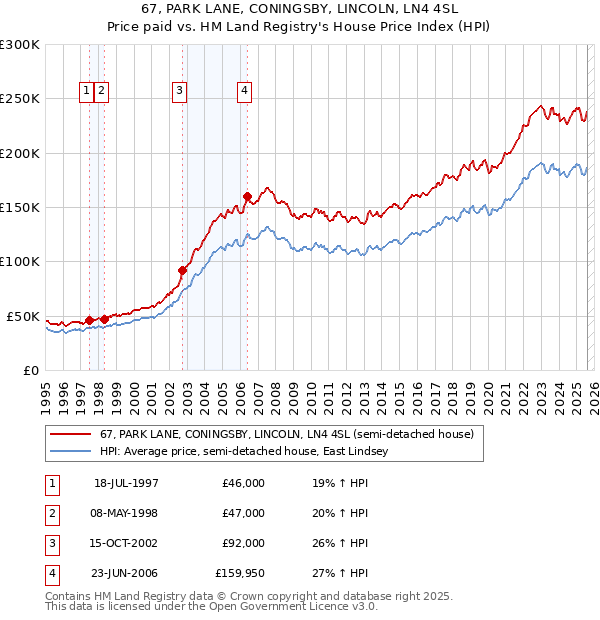67, PARK LANE, CONINGSBY, LINCOLN, LN4 4SL: Price paid vs HM Land Registry's House Price Index