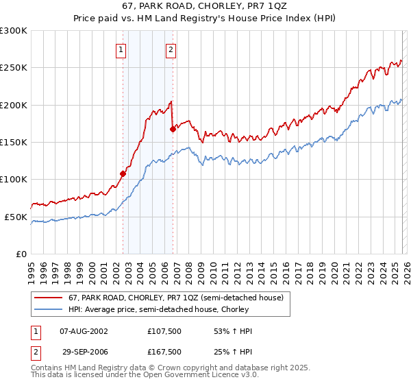 67, PARK ROAD, CHORLEY, PR7 1QZ: Price paid vs HM Land Registry's House Price Index