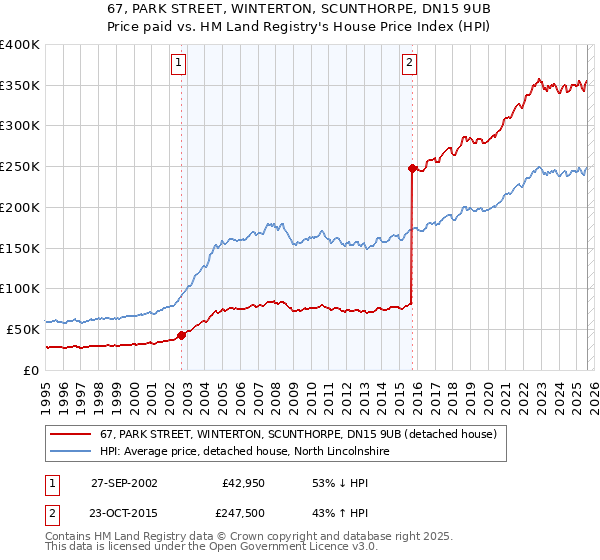 67, PARK STREET, WINTERTON, SCUNTHORPE, DN15 9UB: Price paid vs HM Land Registry's House Price Index