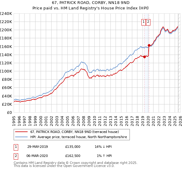 67, PATRICK ROAD, CORBY, NN18 9ND: Price paid vs HM Land Registry's House Price Index