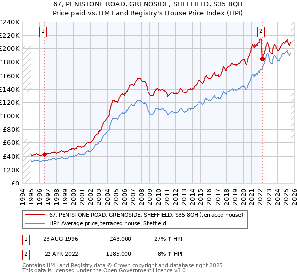 67, PENISTONE ROAD, GRENOSIDE, SHEFFIELD, S35 8QH: Price paid vs HM Land Registry's House Price Index