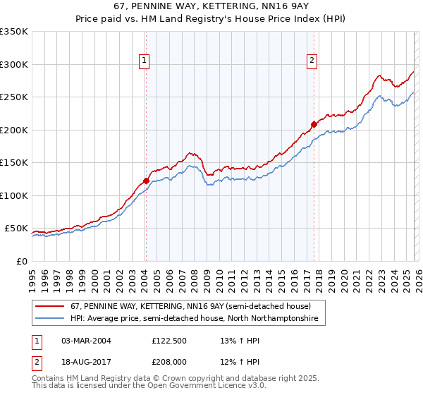 67, PENNINE WAY, KETTERING, NN16 9AY: Price paid vs HM Land Registry's House Price Index