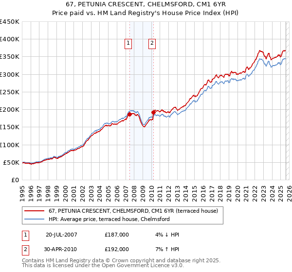 67, PETUNIA CRESCENT, CHELMSFORD, CM1 6YR: Price paid vs HM Land Registry's House Price Index