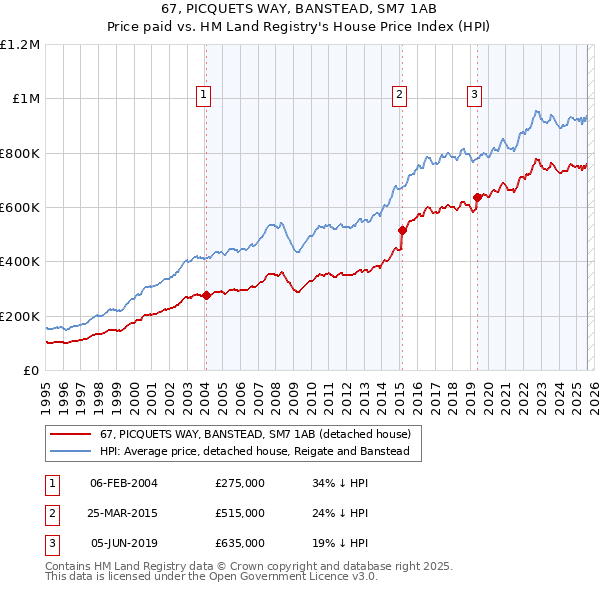 67, PICQUETS WAY, BANSTEAD, SM7 1AB: Price paid vs HM Land Registry's House Price Index