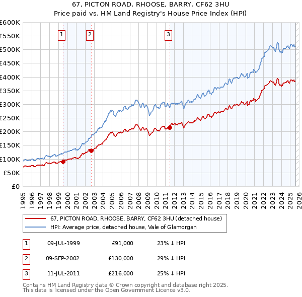 67, PICTON ROAD, RHOOSE, BARRY, CF62 3HU: Price paid vs HM Land Registry's House Price Index