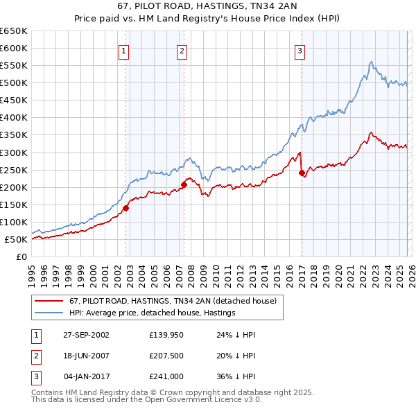 67, PILOT ROAD, HASTINGS, TN34 2AN: Price paid vs HM Land Registry's House Price Index