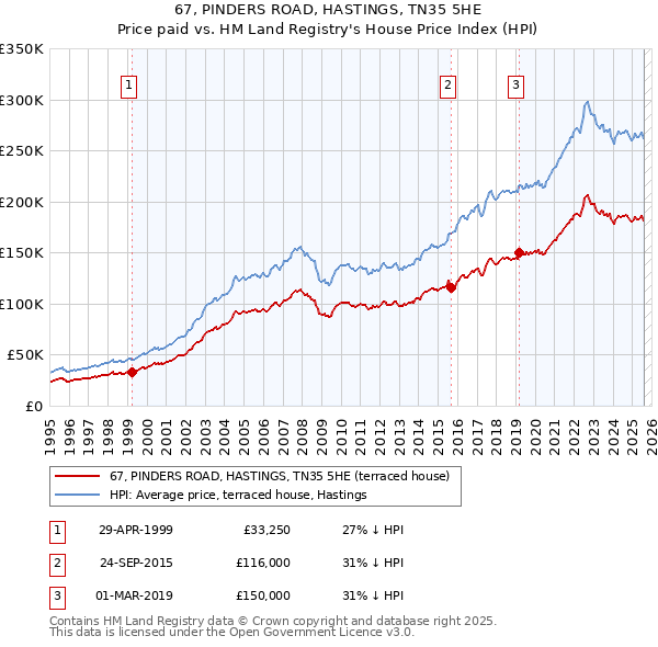 67, PINDERS ROAD, HASTINGS, TN35 5HE: Price paid vs HM Land Registry's House Price Index
