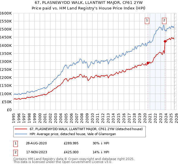 67, PLASNEWYDD WALK, LLANTWIT MAJOR, CF61 2YW: Price paid vs HM Land Registry's House Price Index